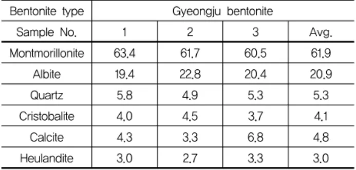 Table  1.  Quantitative  XRD  analysis  for  the  Gyeongju  bentonite  powder  (Yoon  et  al.,  2019)