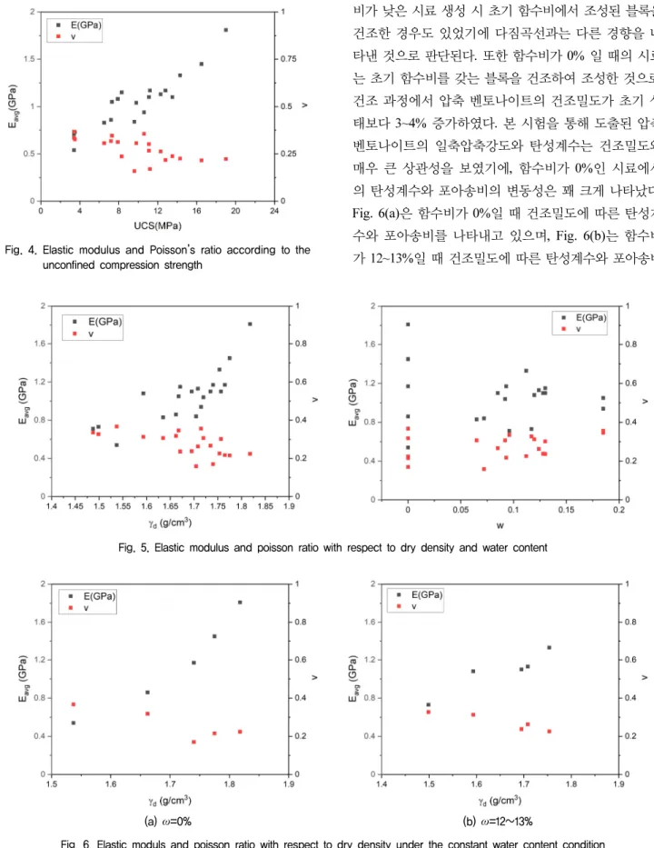 Fig.  4.  Elastic  modulus  and  Poisson’s  ratio  according  to  the  unconfined  compression  strength