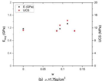 Fig.  7.  Elastic  moduls  and  poisson  ratio  with  respect  to  water  content  under  the  constant  dry  density  condition 