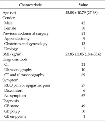 Table 1. Characteristics of patients