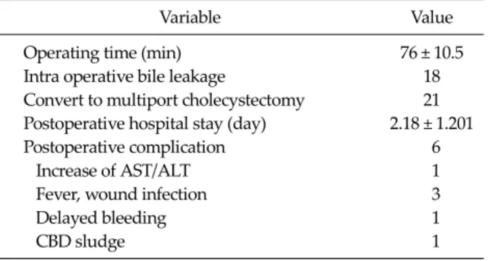 Table 3. Data for single port laparoscopic cholecystectomy versus  converted multi-port laparoscopic cholecystecotmy