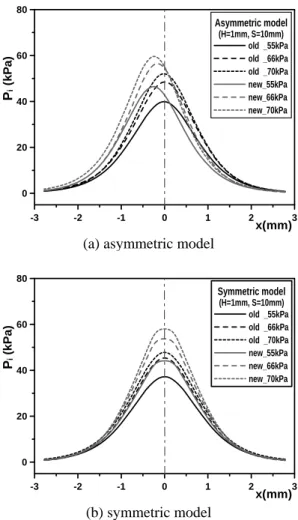 Fig. 4 Variations of impinging pressure along strip surface