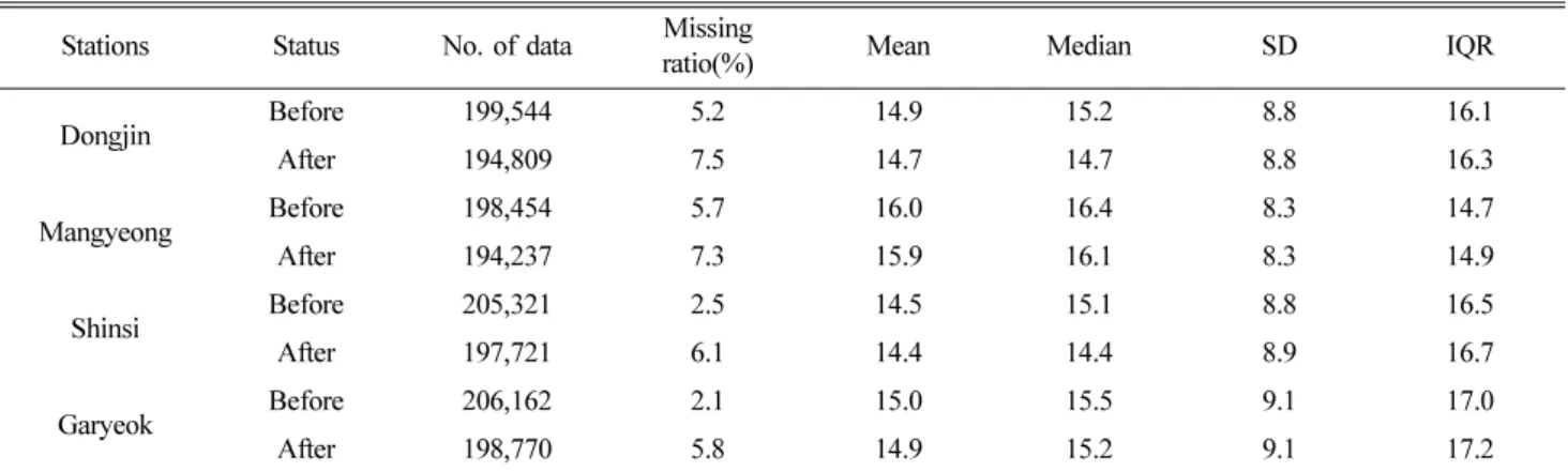 Table 3. Basic statistical information before and after outlier removals Stations Status No