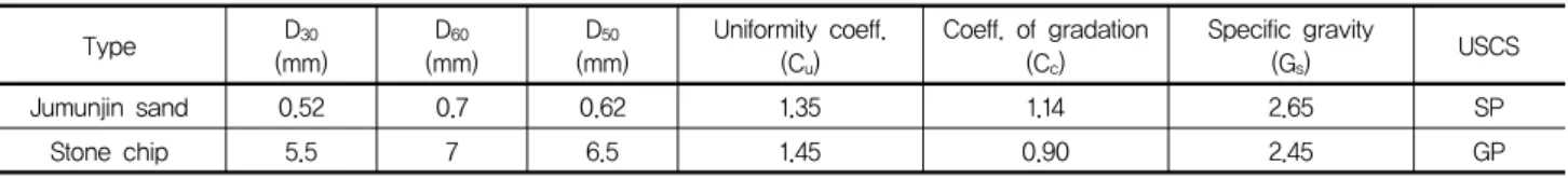 Table  1.  Properties  of  stemming  materials Type D 30 (mm) D 60 (mm) D 50 (mm) Uniformity  coeff