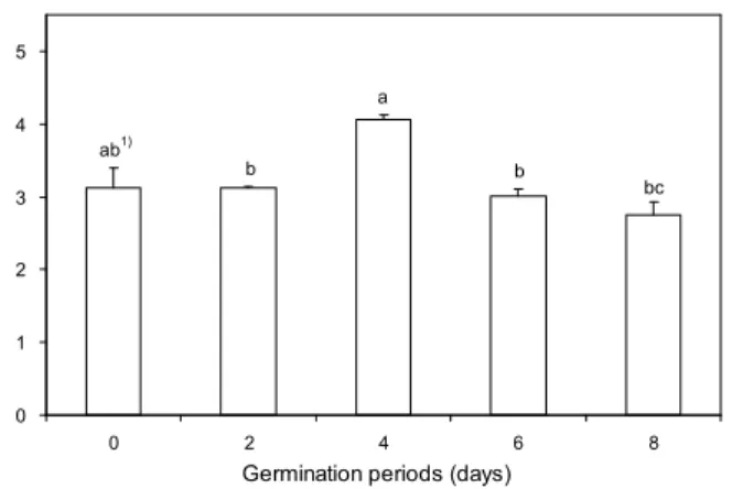 Fig. 2. Changes of DPPH radical scavenging activities (%) in rough rice (Oryza sativa L.) with germination periods.