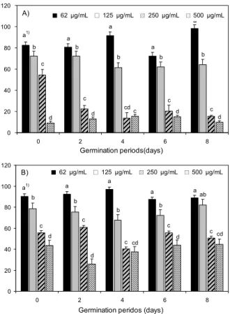 Fig. 4. Changes of reducing power in rough rice (Oryza sat- sat-iva L.) with germination periods
