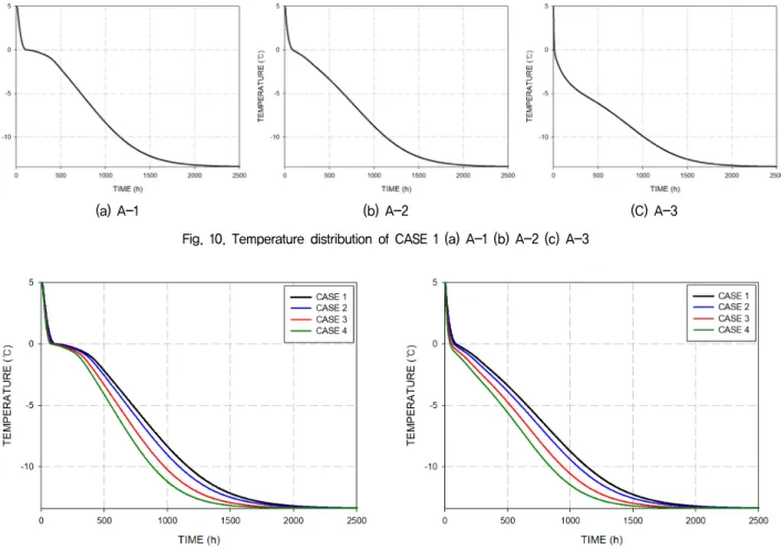 Fig.  11.  Temperature  distribution  results  by  different  filling  ratios  at  (a)  A-1  (b)  A-2