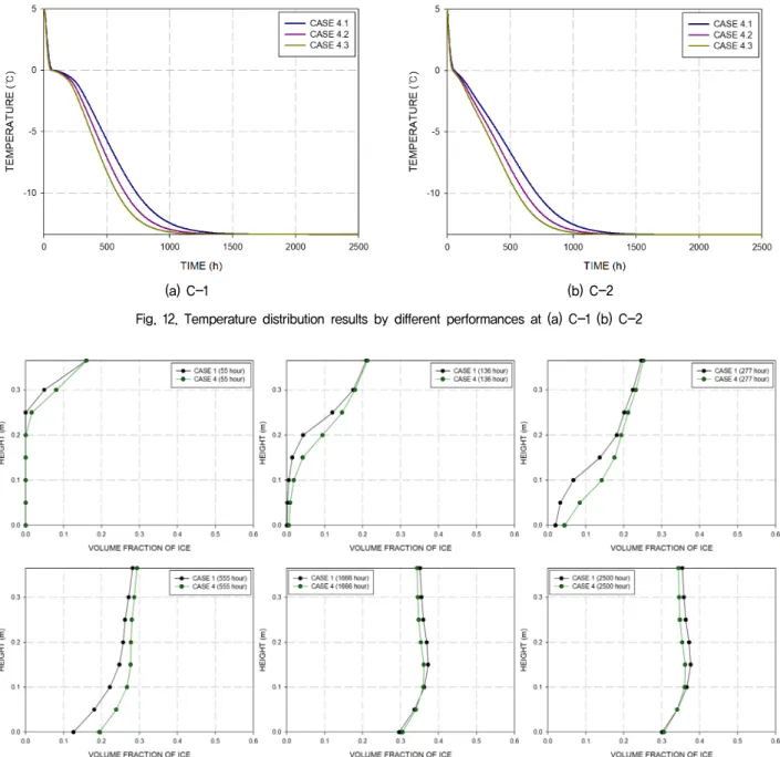 Fig.  13.  Comparison  of  ice  volume  fraction  according  to  using  thermo-syphon
