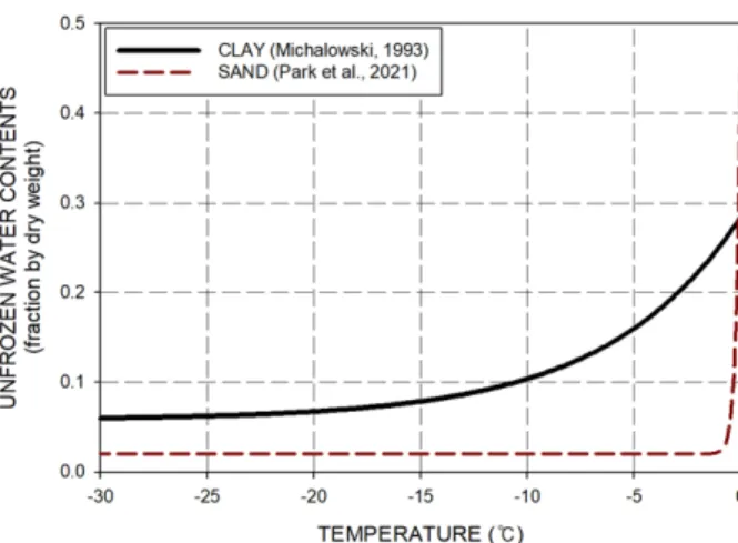 Fig.  1.  Characteristic  of  Freezing  soil  (Zhang,  2014;  Lay,  2005) Fig. 2. Unfrozen water contents (Michalowski, 1993; Park et al., 2021)열 사이펀 모델(Park  et  al.,  2021)에 따른 열역학적 해석 및 이에 따른 지반의 동결 융기 및 침하에 대한 거동해석을 동시에 수행 할 수 있는 TM(Thermo-Mechanical) 