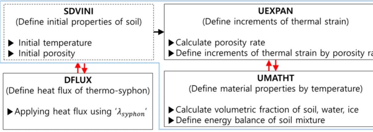 Fig.  6.  User-subroutines  for  Thermo-mechanical  coupling