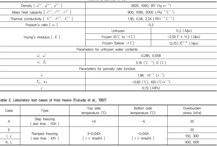 Table  1.  Properties  and  parameters  of  frost  susceptible  soil  for  numerical  analysis  (Zhang  and  Michalowski,  2015) Material  properties  of  soil