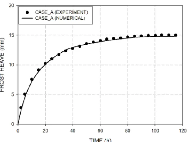 Fig.  8.  Comparison  frost  heave  results  between  using  original  ‘  ’  and  tenfold  ‘  ’