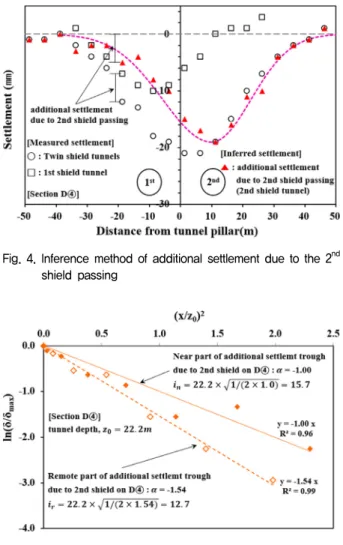 Fig. 4.  Inference method  of  additional  settlement  due  to  the 2 nd shield  passing