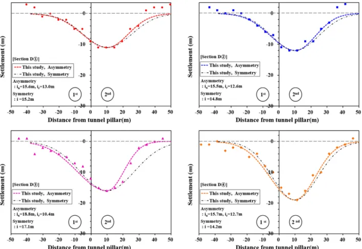 Fig.  6.  Surface  settlements  due  to  2 nd   tunneling  and  troughs  described  by  Gaussian  curve  on  D①~D④