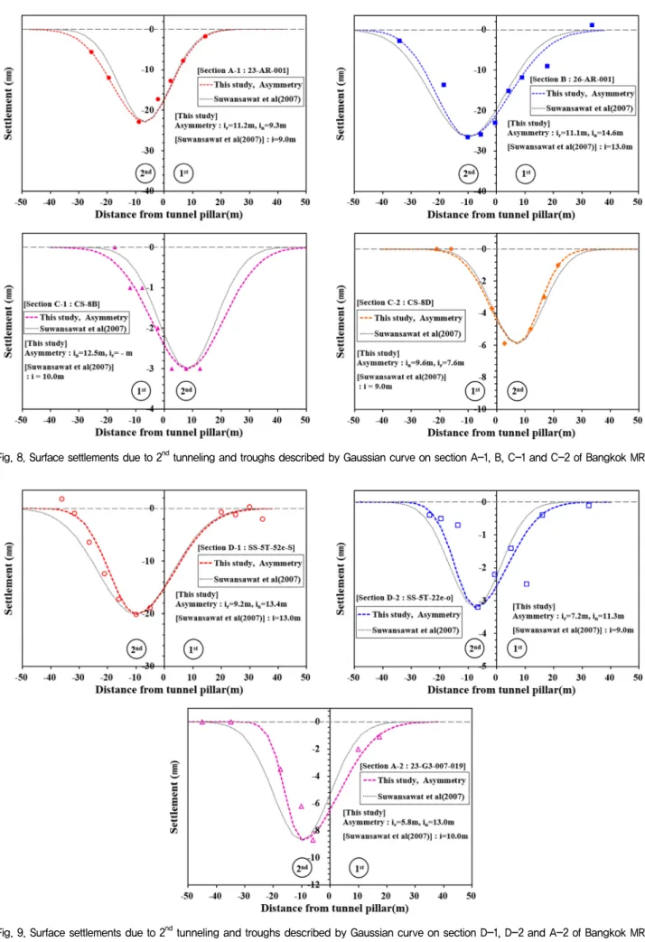 Fig. 8. Surface settlements due to 2 nd  tunneling and troughs described by Gaussian curve on section A-1, B, C-1 and C-2 of Bangkok MRT