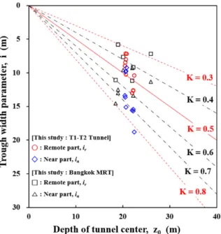 Fig.  10.  Range  of  parameter  K   for  additional  settlement  troughs  due  to  the  2 nd   shield  passing