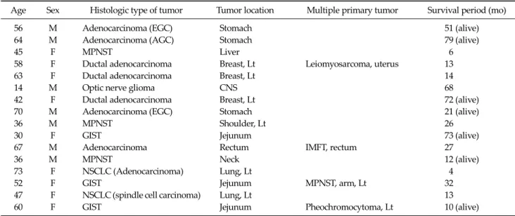 Table 1. Malignant tumors in 16 patients with NF1