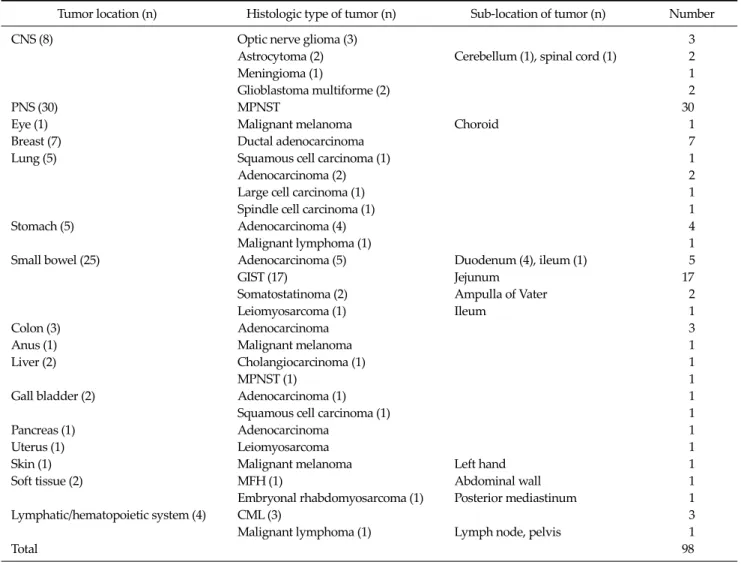 Table 2. Types of malignant tumors in Korean NF 1 patients