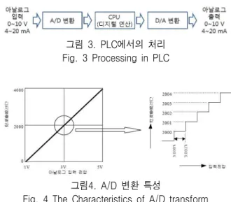 Fig.  4  The  Characteristics  of  A/D  transform