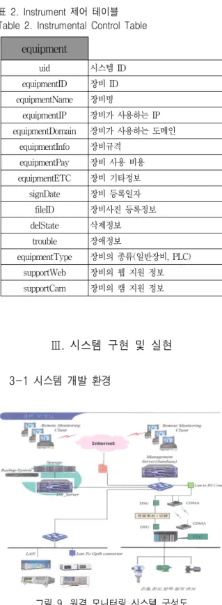 표  2.  Instrument  제어  테이블 Table  2.  Instrumental  Control  Table