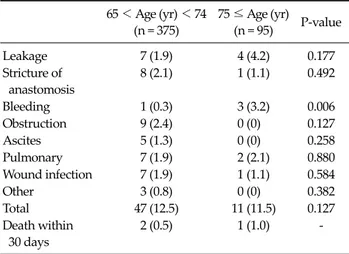 Table 3. Postoperative morbidity and mortality