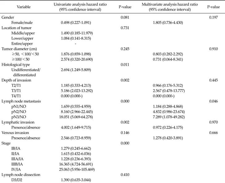 Table 5. Cox proportional hazards regression model in patients ≥75 years of age undergoing curative resection