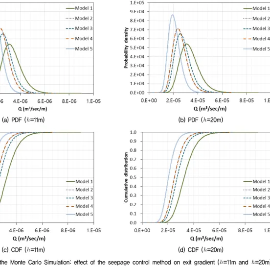 Fig.  7.  Results  of  the  Monte  Carlo  Simulation:  effect  of  the  seepage  control  method  on  exit  gradient  (  =11m  and   =20m)