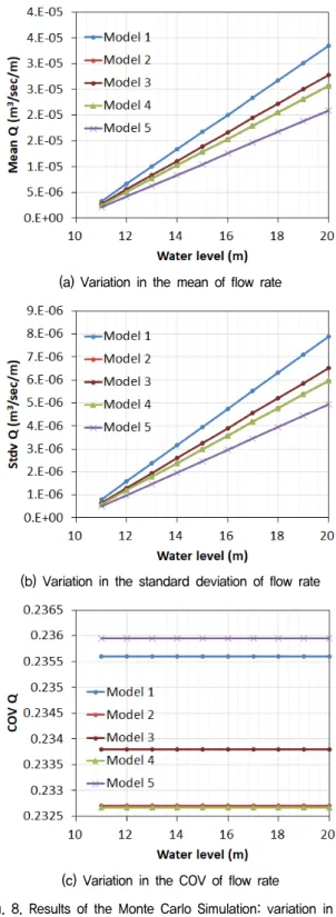 Fig.  8.  Results  of  the  Monte  Carlo  Simulation:  variation  in  the  estimated mean, standard deviation and COV of flow rate  with  water  level