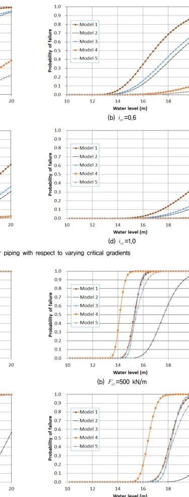 Fig.  10.  Fragility  curves  for  uplift  with  respect  to  varying  critical  uplift  forces