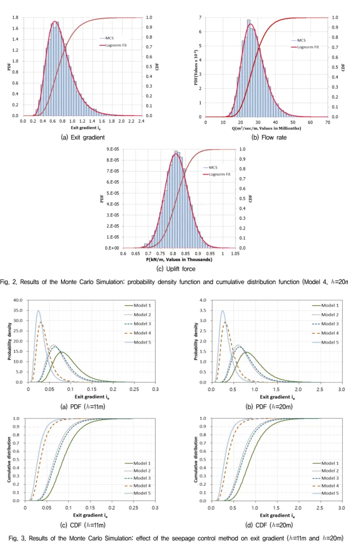 Fig.  2.  Results  of  the  Monte  Carlo  Simulation:  probability  density  function  and  cumulative  distribution  function  (Model  4,   =20m)