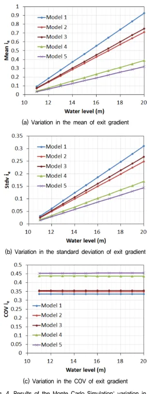 Fig.  4.  Results  of  the  Monte  Carlo  Simulation:  variation  in  the  estimated  mean,  standard  deviation  and  COV  of  exit  gradient  with  water  level