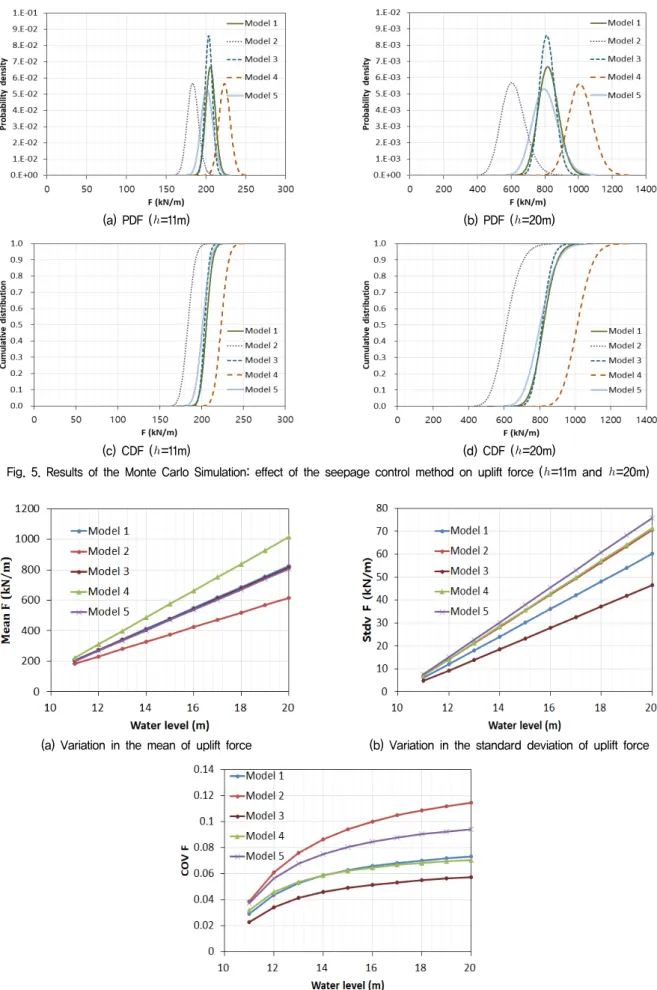Fig.  5.  Results  of  the  Monte  Carlo  Simulation:  effect  of  the  seepage  control  method  on  uplift  force  (  =11m  and   =20m)