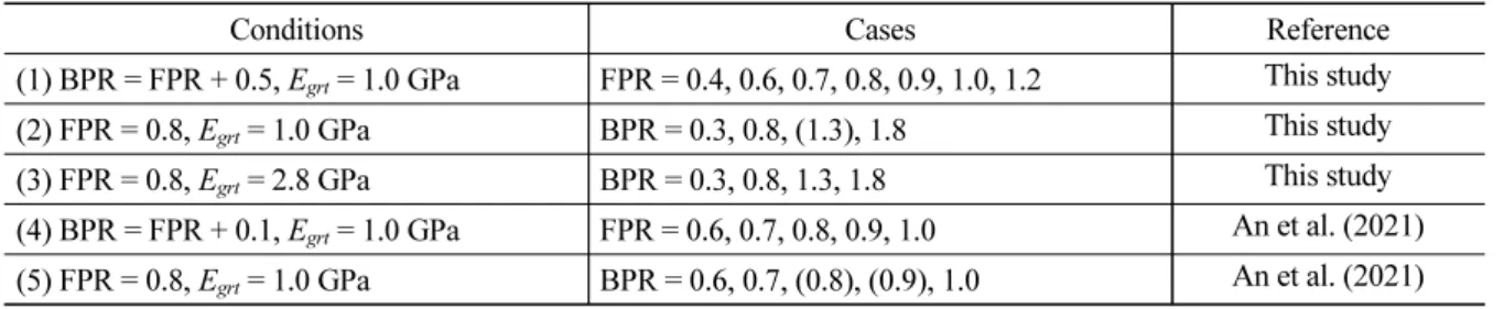 Table 3. Numerical test conditions