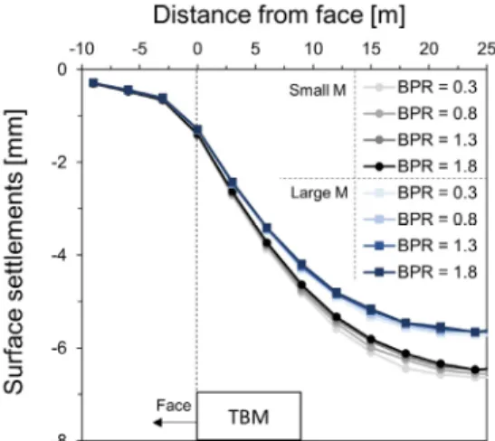 Fig. 8. Effect of BPR and constrained modulus of grout on settlement