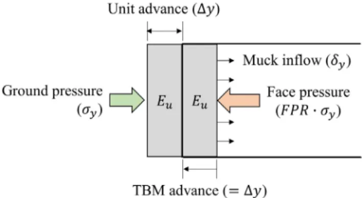 Fig. 1. Schematic diagram of ground loss due to excavation face instability
