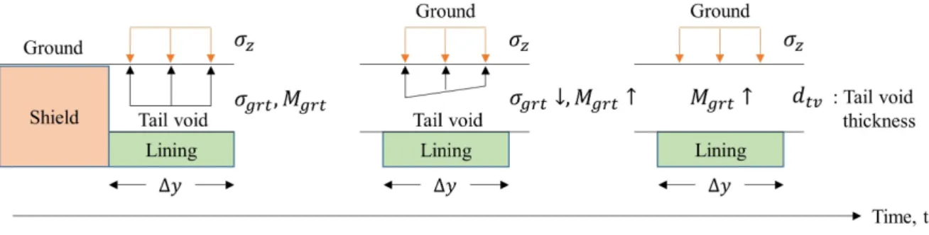 Fig. 2. Schematic diagram of tail void backfill grouting properties transition