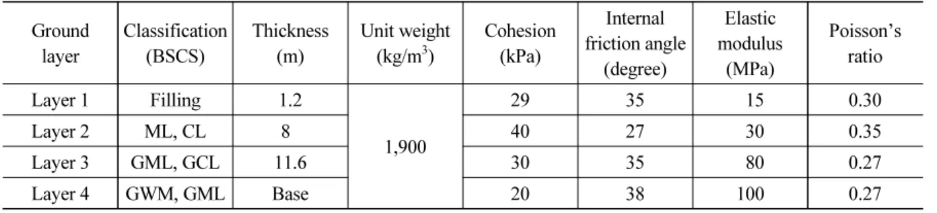 Table 1. Ground properties of target site (Chakeri et al., 2013) Ground  layer Classification(BSCS) Thickness(m) Unit weight(kg/m3) Cohesion(kPa) Internal  friction angle (degree) Elastic  modulus(MPa) Poisson’s ratio Layer 1 Filling 1.2 1,900 29 35   15 0