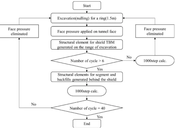 Fig. 4. Designed sequences for simulating EPB shield TBM excavation in numerical modelling