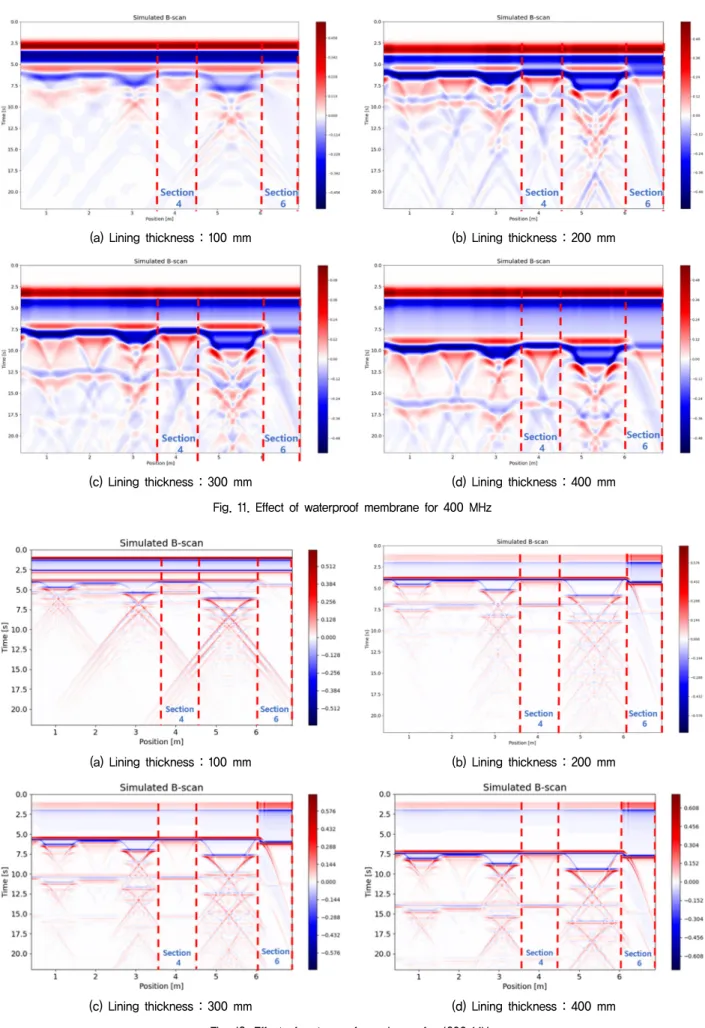 Fig.  11.  Effect  of  waterproof  membrane  for  400  MHz