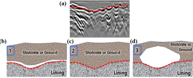 Fig.  2.  Types  of  interface  between  concrete  lining  and  backside  (shotcrete  or  ground)