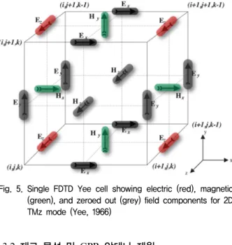 Fig.  5.  Single  FDTD  Yee  cell  showing  electric  (red),  magnetic  (green),  and  zeroed  out  (grey)  field  components  for  2D  TMz  mode  (Yee,  1966)