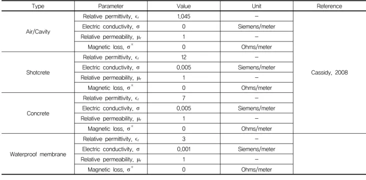 Table  2.  Material  properties  used  in  the  numerical  simulation  model