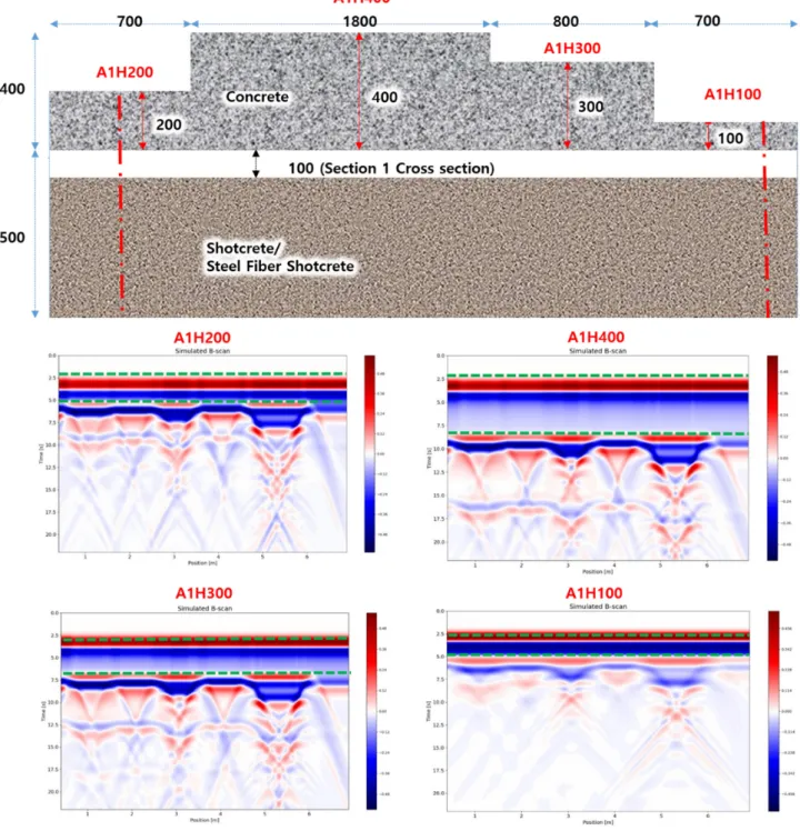 Fig.  7.  Example  of  numerical  analysis  results  of  GPR  model  for  model  tests  (400  MHz) 트를 통해서 공동 또는 숏크리트층을 투과할 때 반사파 의 위상이 변하는 현상을 해석 및 시험결과에서 볼 수  있었다