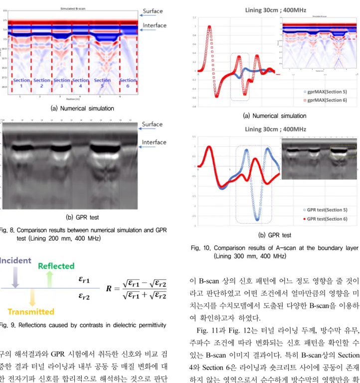Fig. 8. Comparison results between numerical simulation and GPR  test  (Lining  200  mm,  400  MHz)
