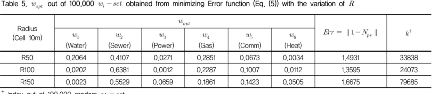 Table  5.      out  of  100,000       obtained  from  minimizing  Error  function  (Eq