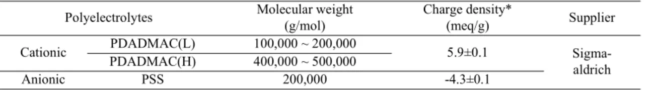Table 1. Characteristics of polyelectrolytes