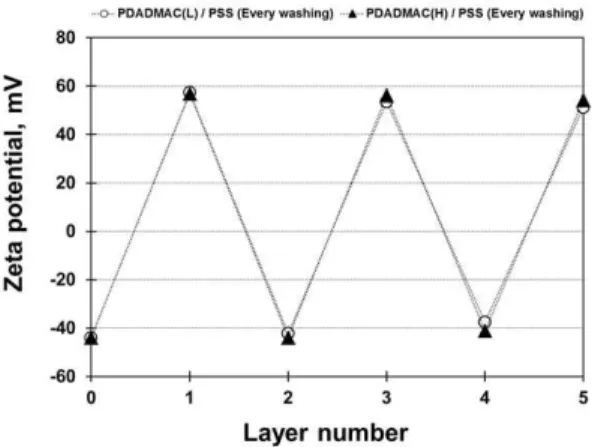 Fig.  1.  Zeta  potential  of  nanofibrillated  cellulose  depending  on  the  layer  number  and  molecular weight  of  PDADMAC  (Exp