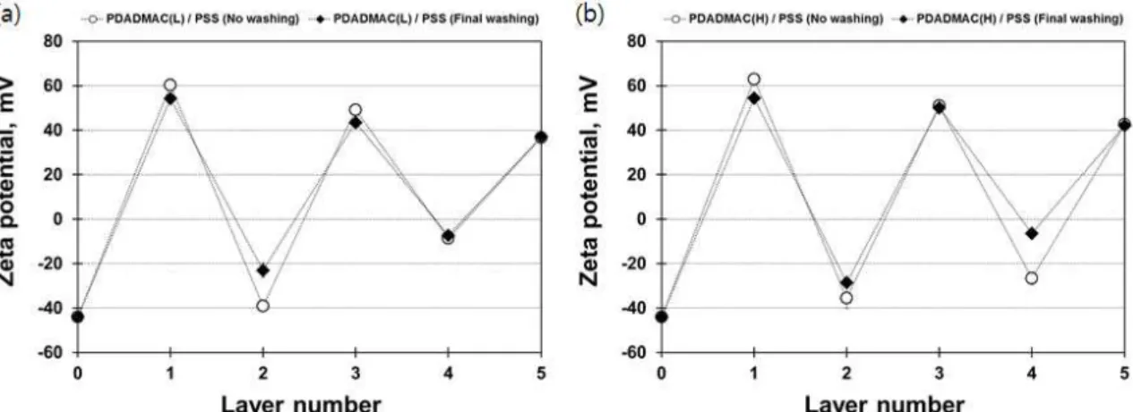 Fig.  2.  Zeta  potential  of  nanofibrillated  cellulose  depending  on  the  layer  number,  molecular  weight  of  PDADMAC,  and  washing  process  (Exp