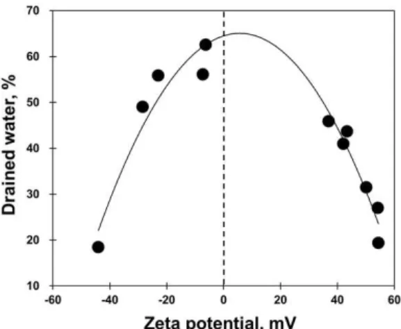 Fig.  6.  Relationship  between  the  zeta  potential  of  nanofibrillated  cellulose  and  the  drained  water  content  from  the  suspension