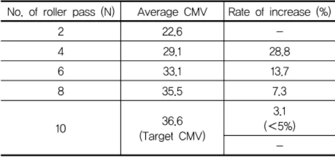 Table  3.  CMV  increase  rate  according  to  the  number  of  roller  passes